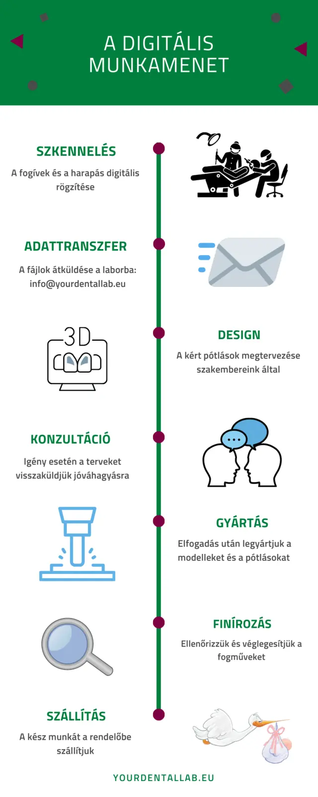 Your Dental Lab Digital Workflow
